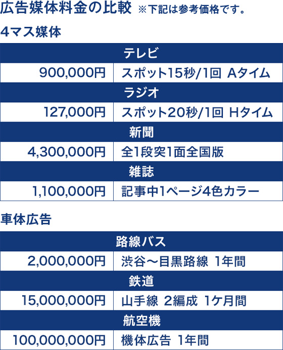 広告媒体料金の比較