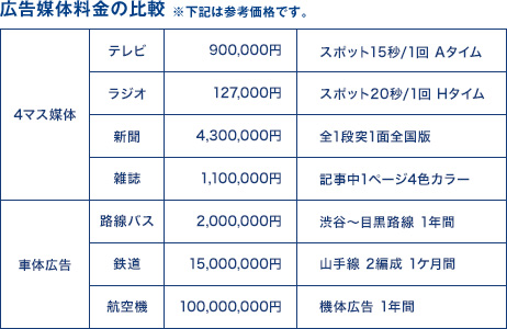 広告媒体料金の比較