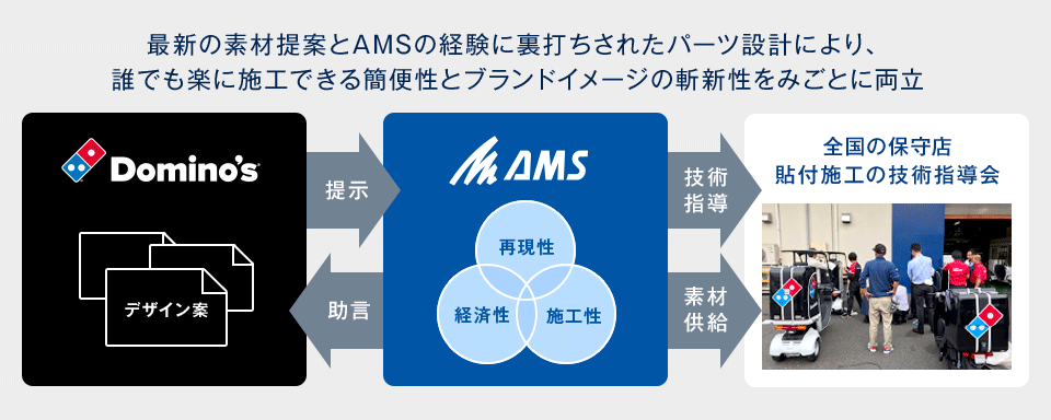 最新の素材提案とAMSの経験に裏打ちされたパーツ設計により、 誰でも楽に施工できる簡便性とブランドイメージの斬新性をみごとに両立