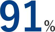 91%