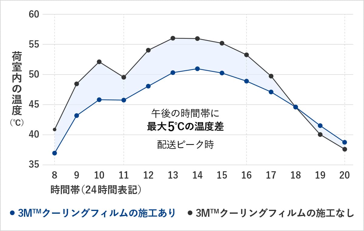 3M&trade;クーリングフィルム施工有無による荷室内温度の推移グラフ（8月）。午後の時間帯（配送ピーク時）に最大5℃の温度差
