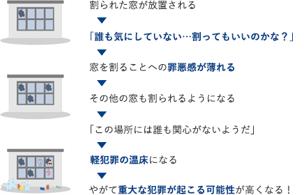 割られた窓が放置される→「誰も気にしていない…割ってもいいのかな？」→窓を割ることへの罪悪感が薄れる→「この場所には誰も関心がないようだ」→軽犯罪の温床になる→やがて重大な犯罪が起こる可能性が高くなる！