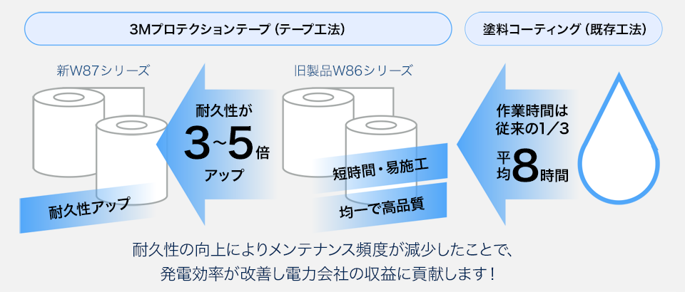 耐久性の向上によりメンテナンス頻度が減少したことで、発電効率が改善し電力会社の収益に貢献します!